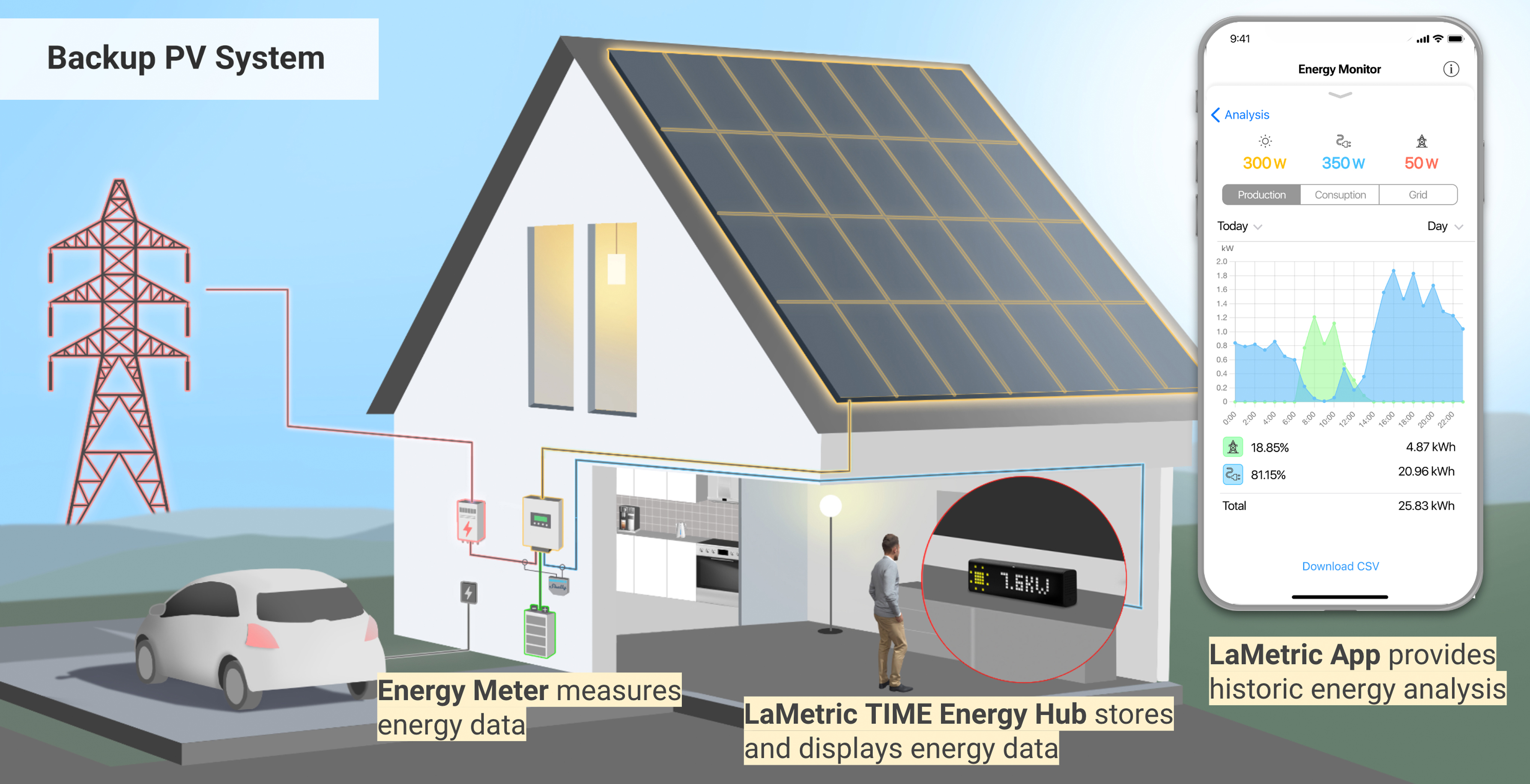 LaMetric TIME Energy Monitoring Hub - Energy Insights with no Monthly Fee for Hybrid PV