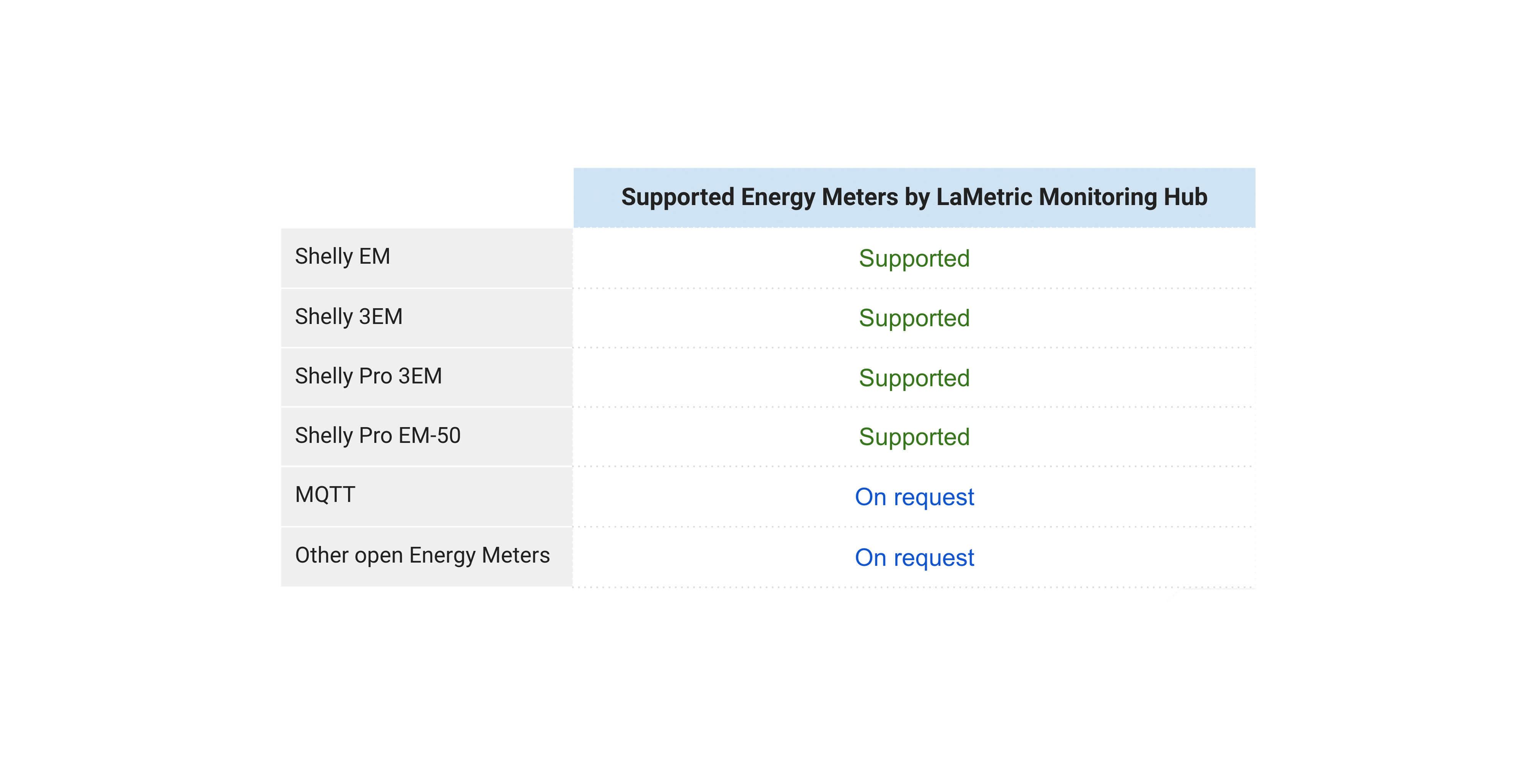 Supported Energy Meters