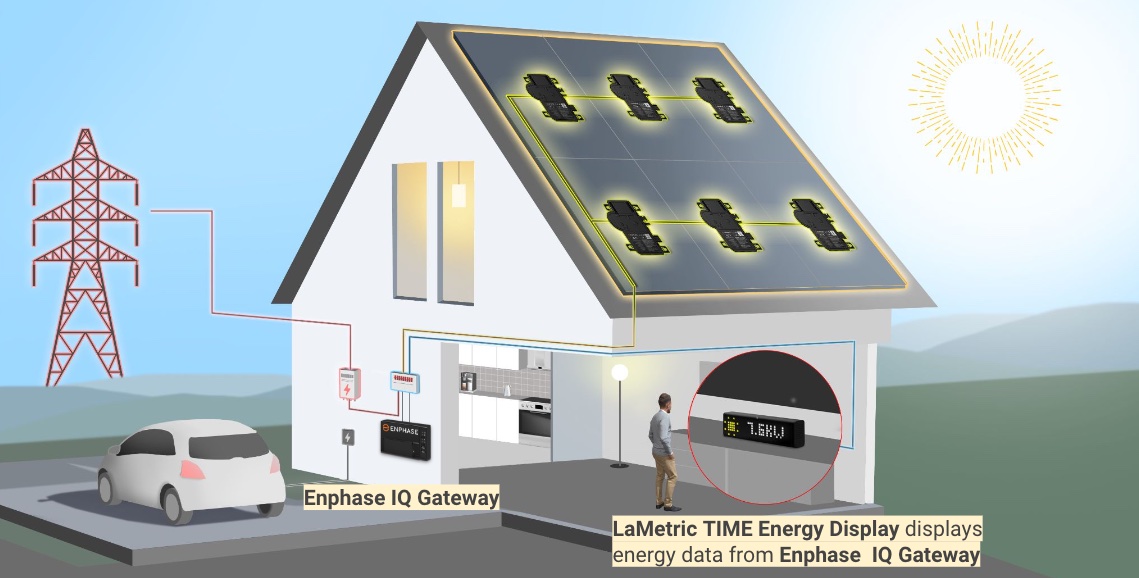 Energy display for Enphase inverters