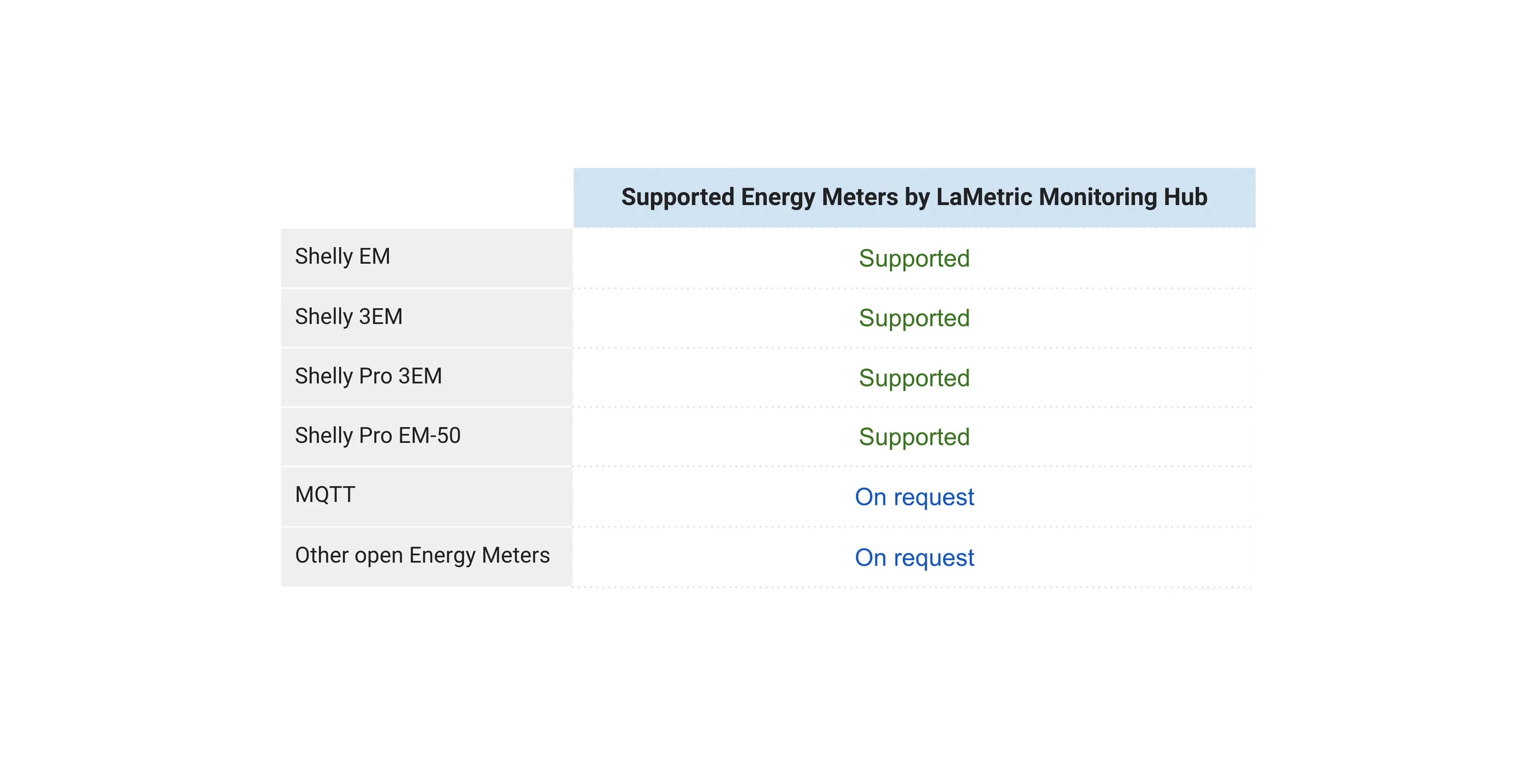 Supported Energy Meters (any inventer)